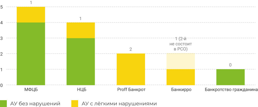 Рис24 - график нарушений управляющих.png